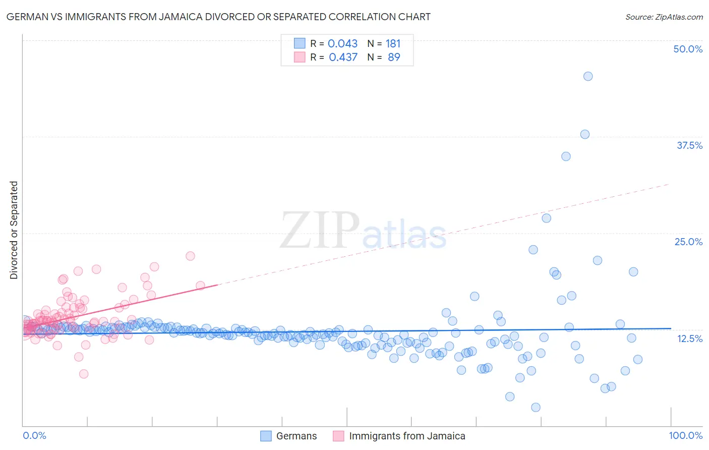 German vs Immigrants from Jamaica Divorced or Separated
