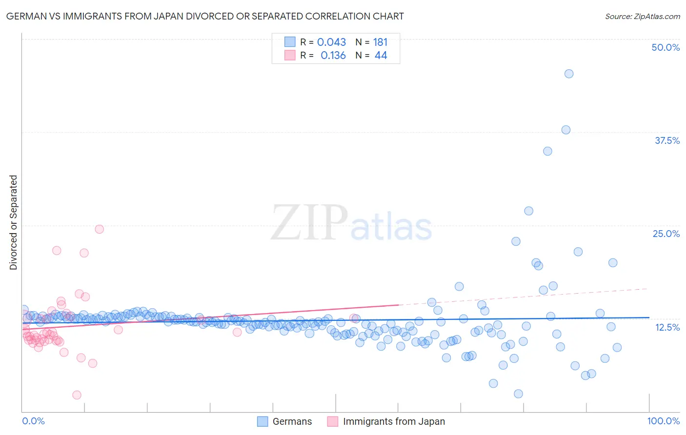 German vs Immigrants from Japan Divorced or Separated
