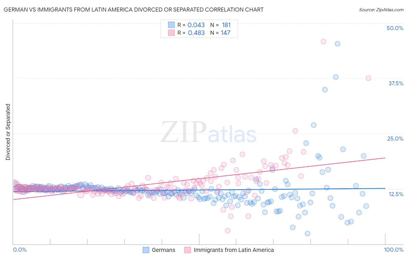 German vs Immigrants from Latin America Divorced or Separated