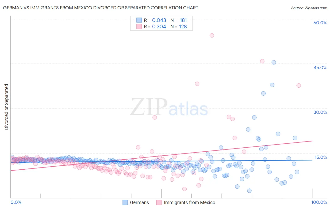 German vs Immigrants from Mexico Divorced or Separated