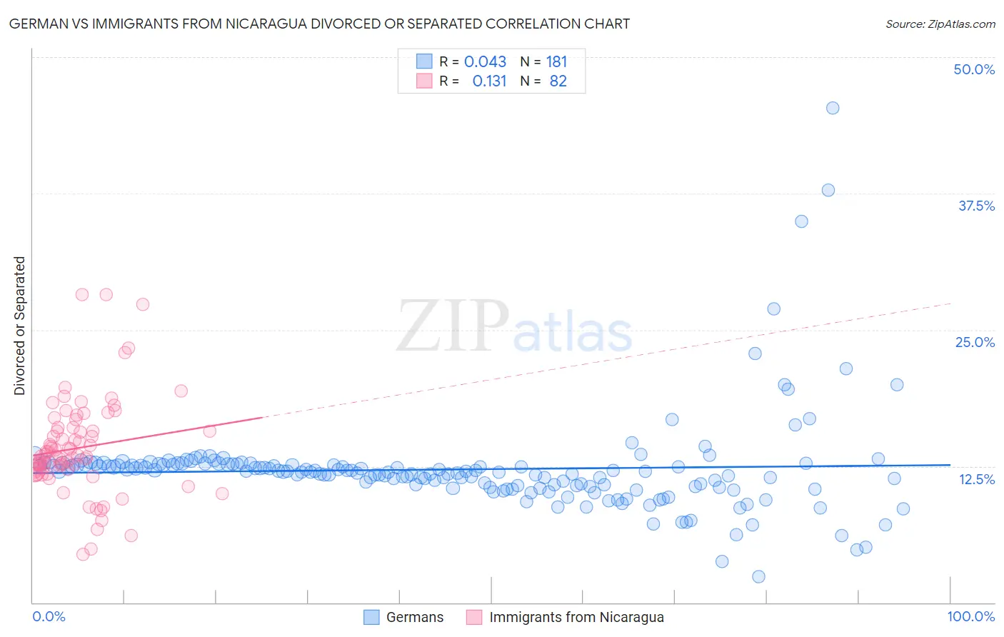 German vs Immigrants from Nicaragua Divorced or Separated