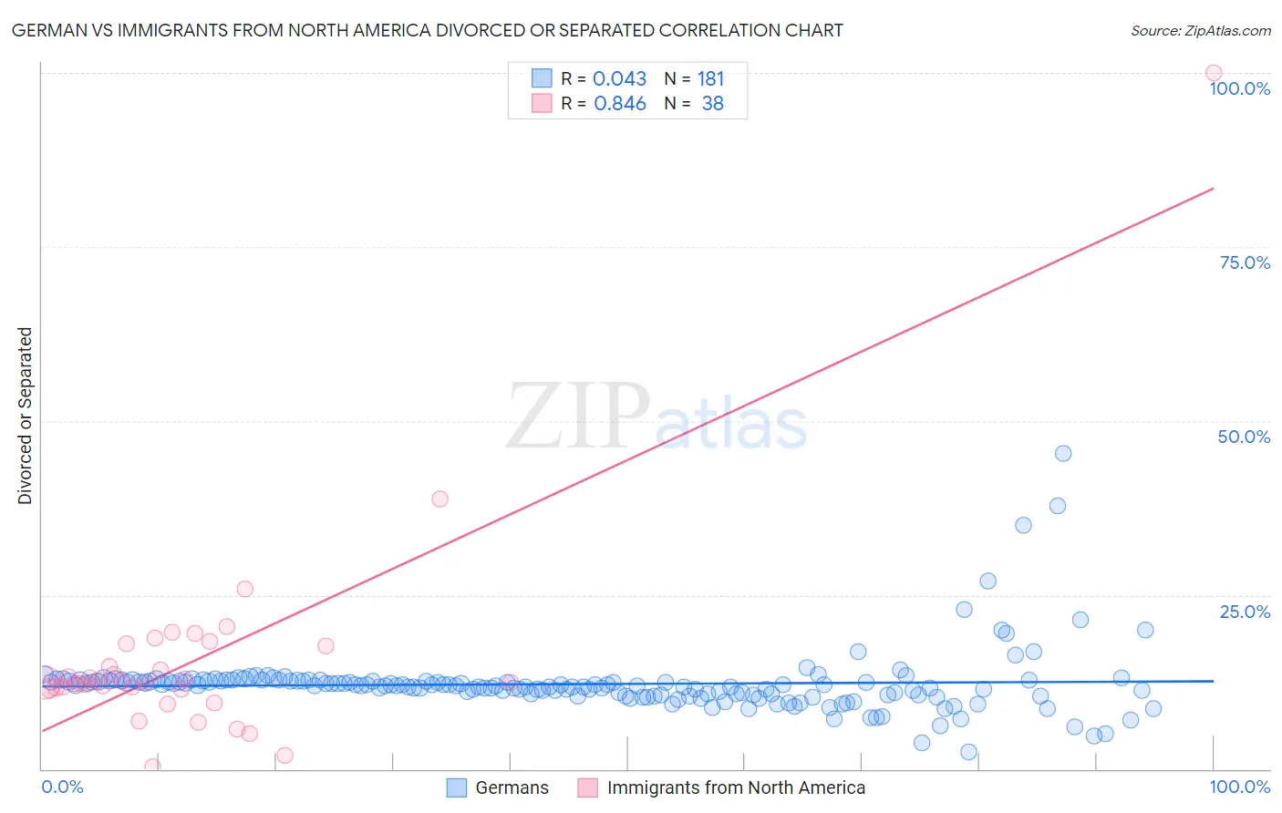 German vs Immigrants from North America Divorced or Separated
