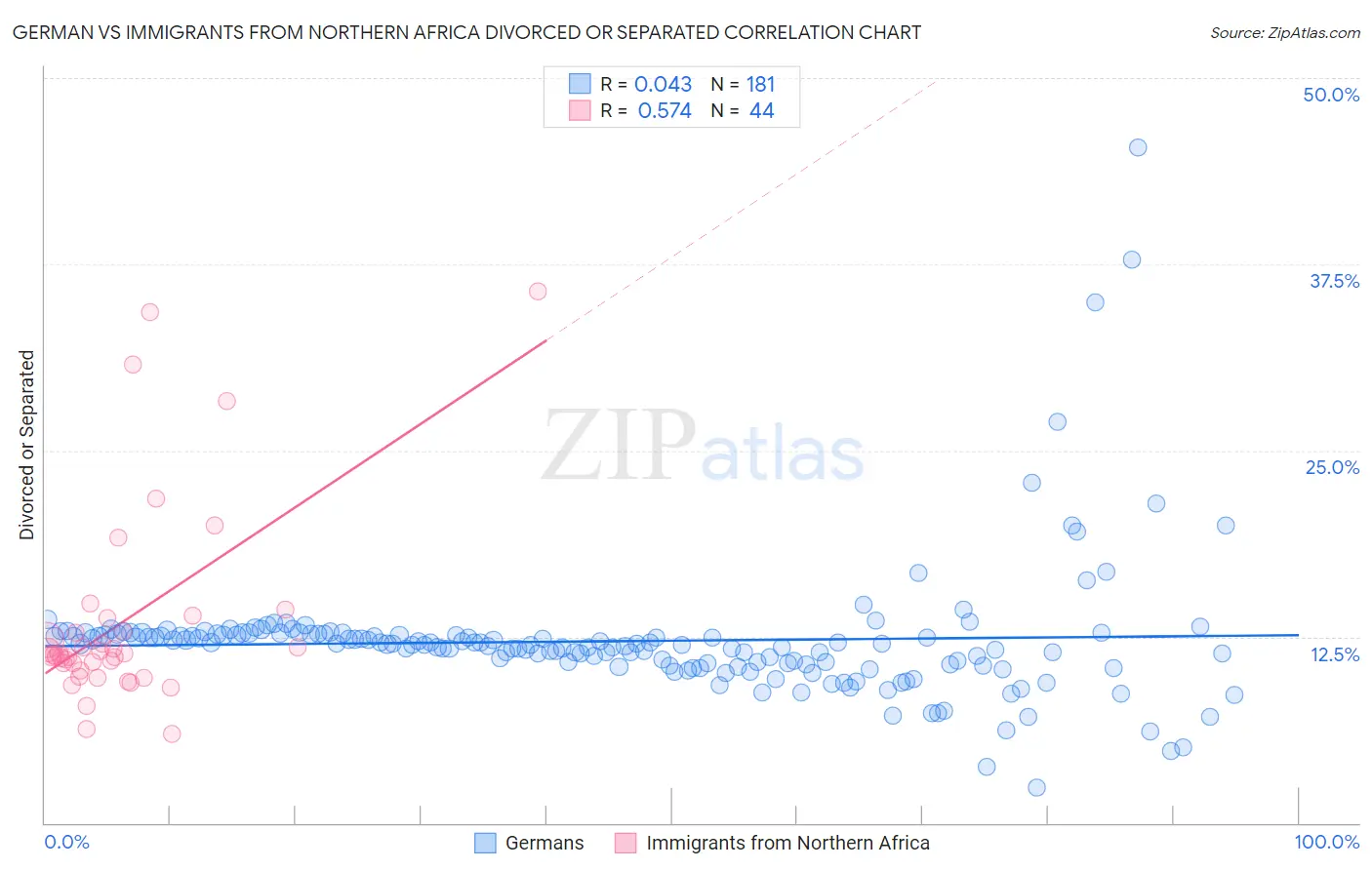 German vs Immigrants from Northern Africa Divorced or Separated