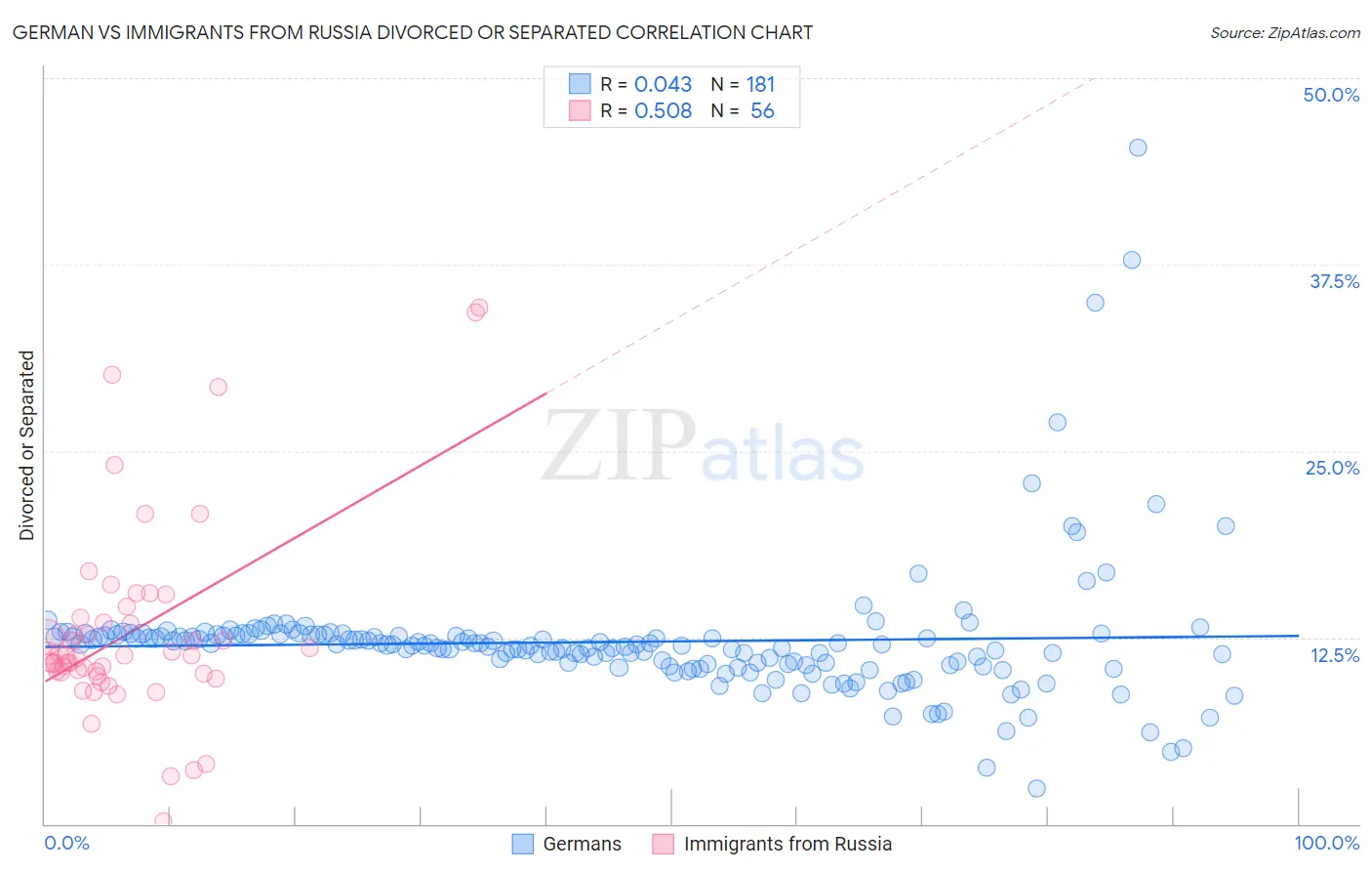 German vs Immigrants from Russia Divorced or Separated