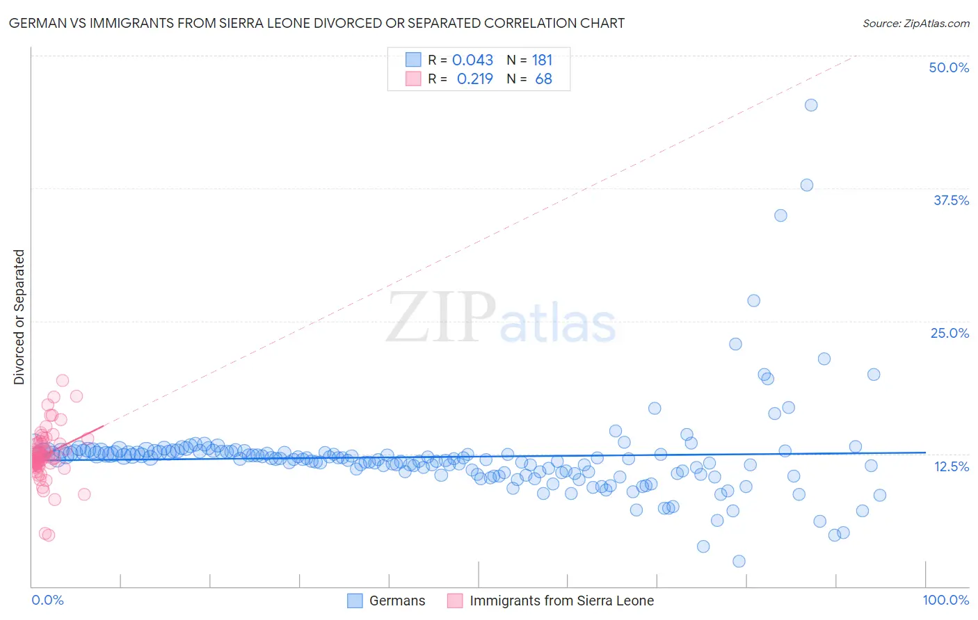 German vs Immigrants from Sierra Leone Divorced or Separated