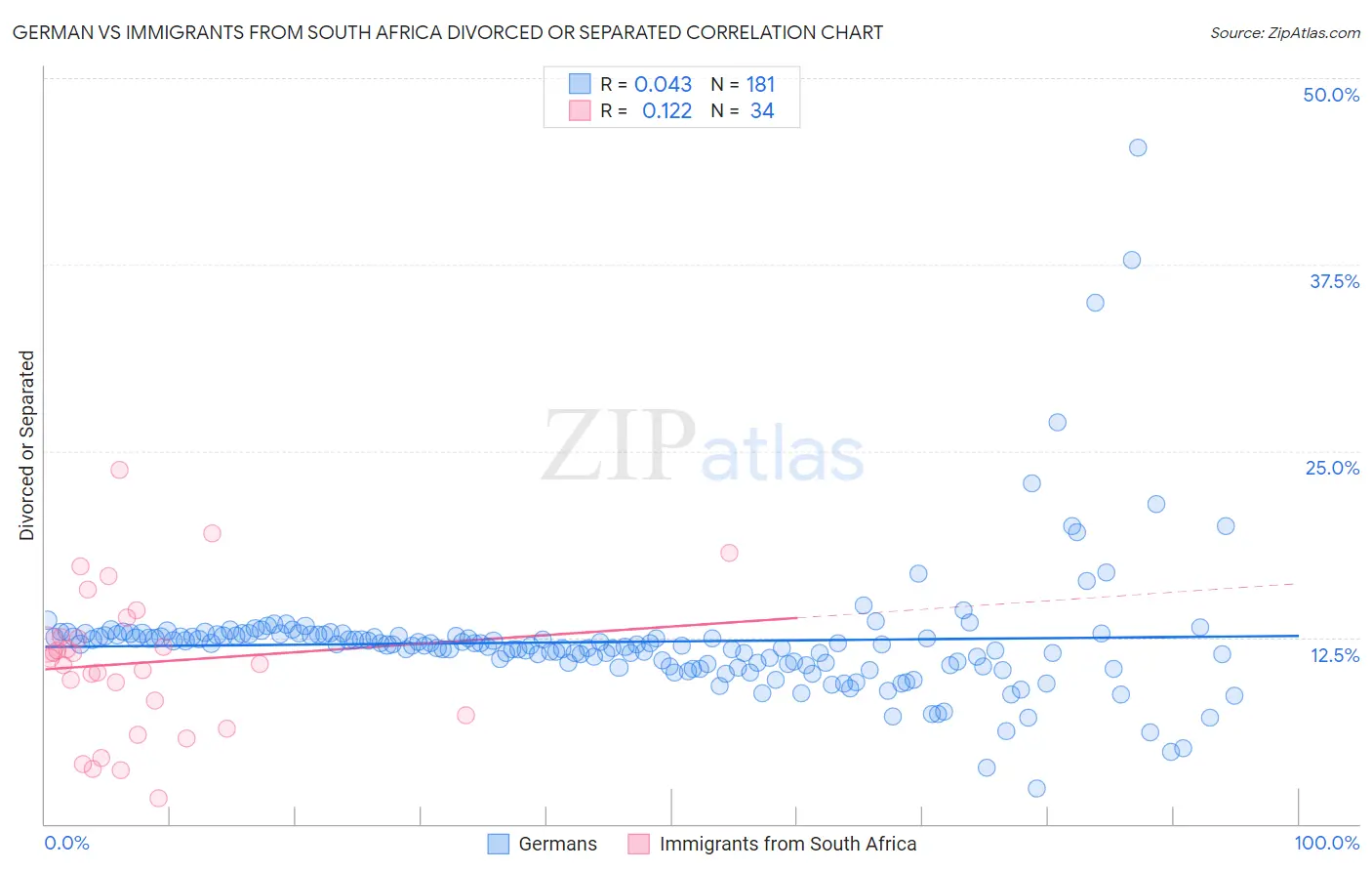 German vs Immigrants from South Africa Divorced or Separated