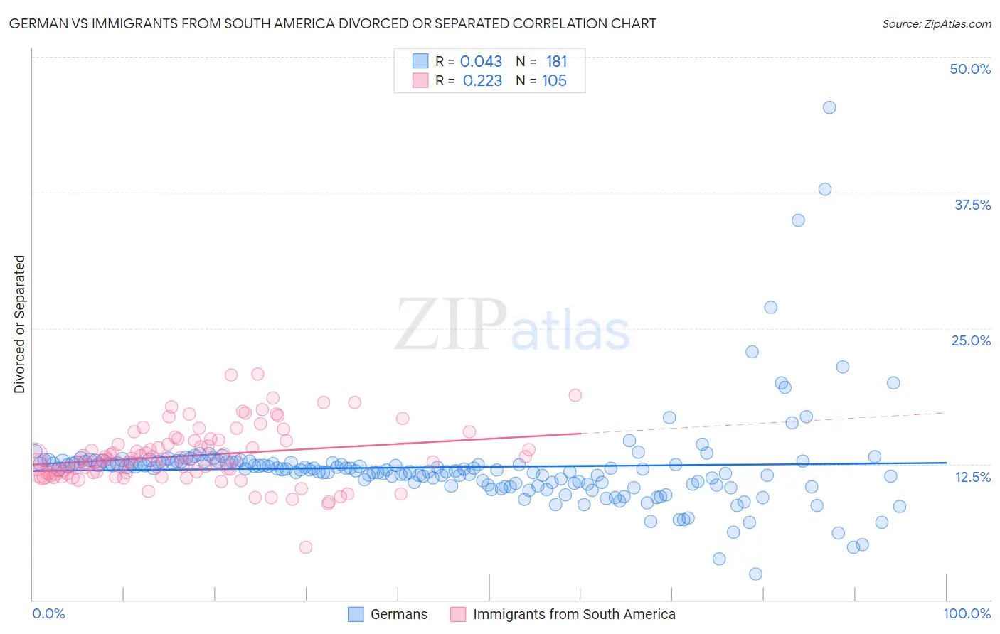 German vs Immigrants from South America Divorced or Separated