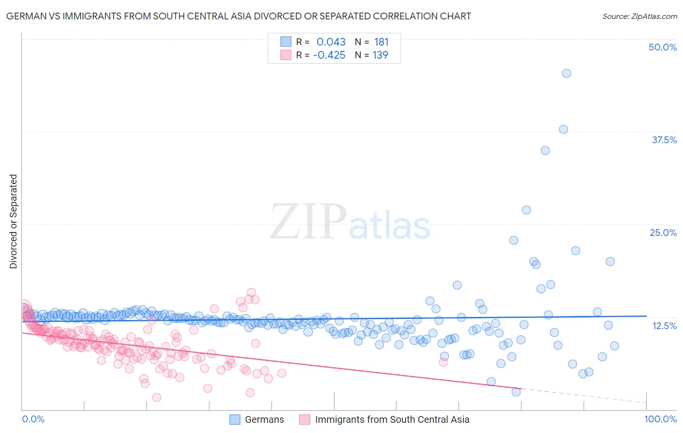 German vs Immigrants from South Central Asia Divorced or Separated