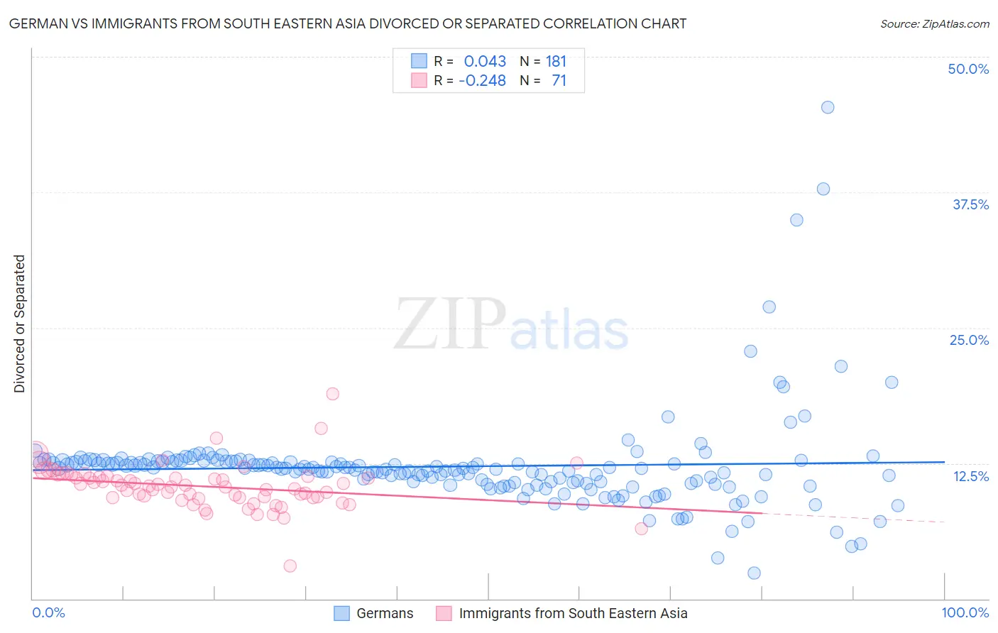 German vs Immigrants from South Eastern Asia Divorced or Separated