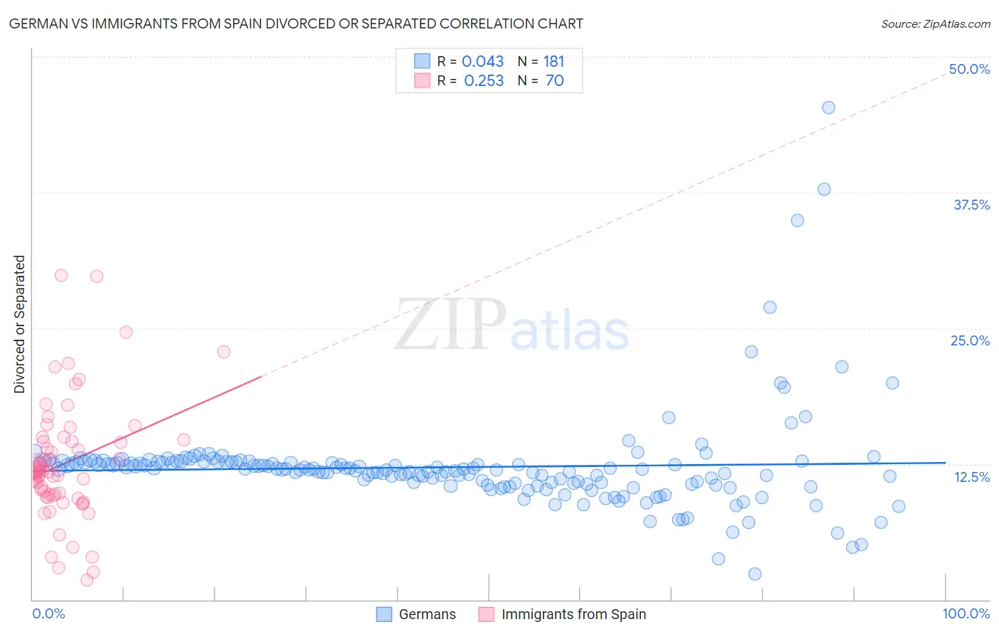 German vs Immigrants from Spain Divorced or Separated