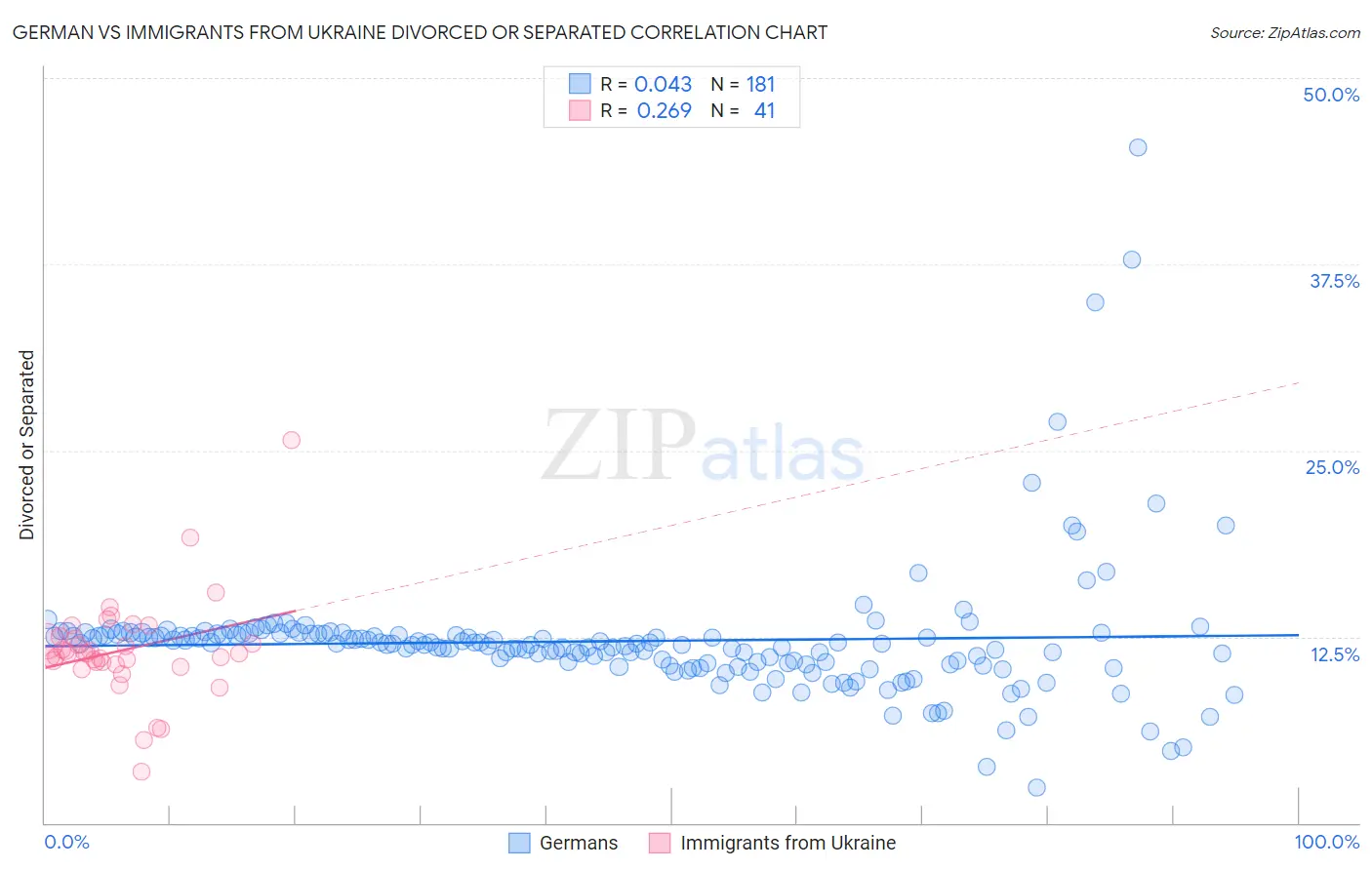 German vs Immigrants from Ukraine Divorced or Separated