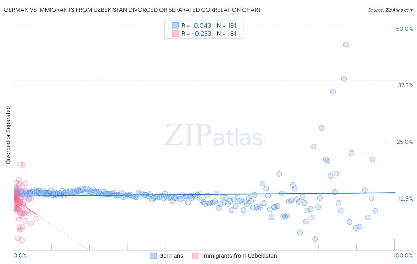 German vs Immigrants from Uzbekistan Divorced or Separated