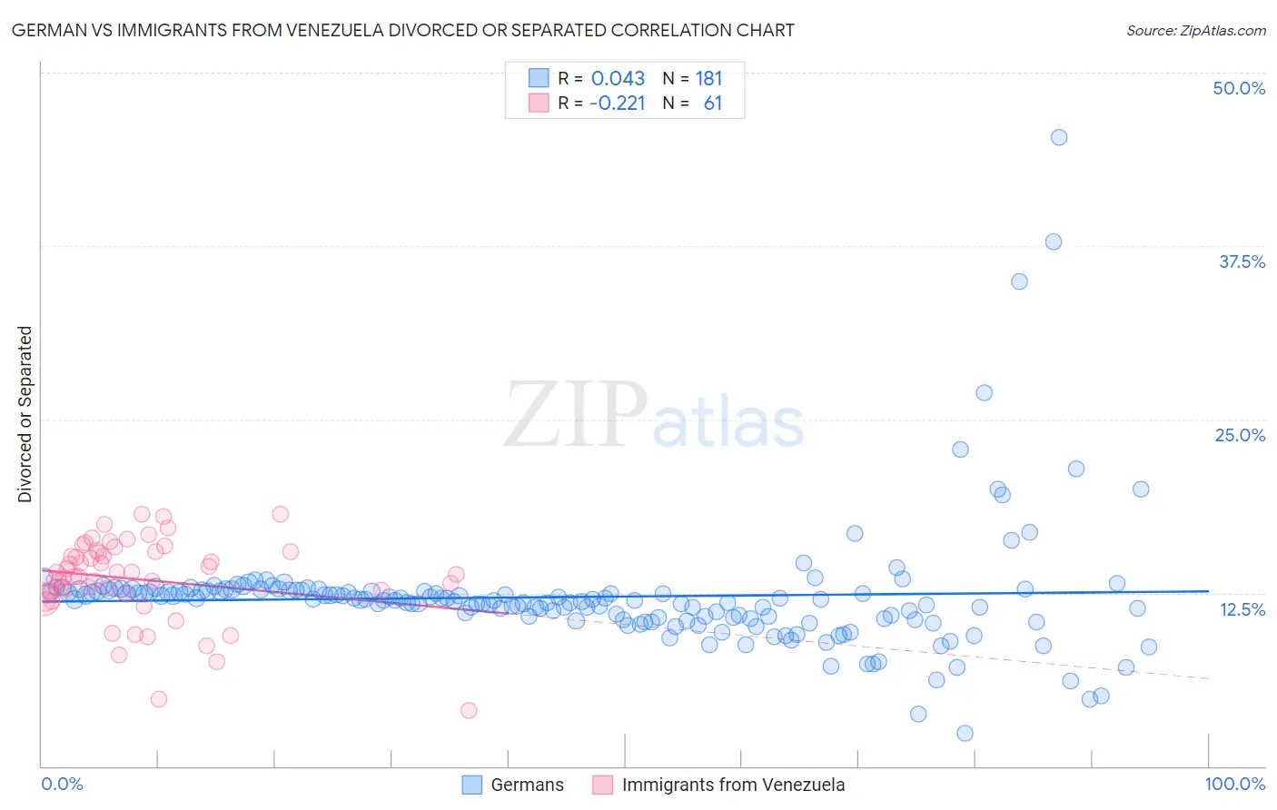 German vs Immigrants from Venezuela Divorced or Separated