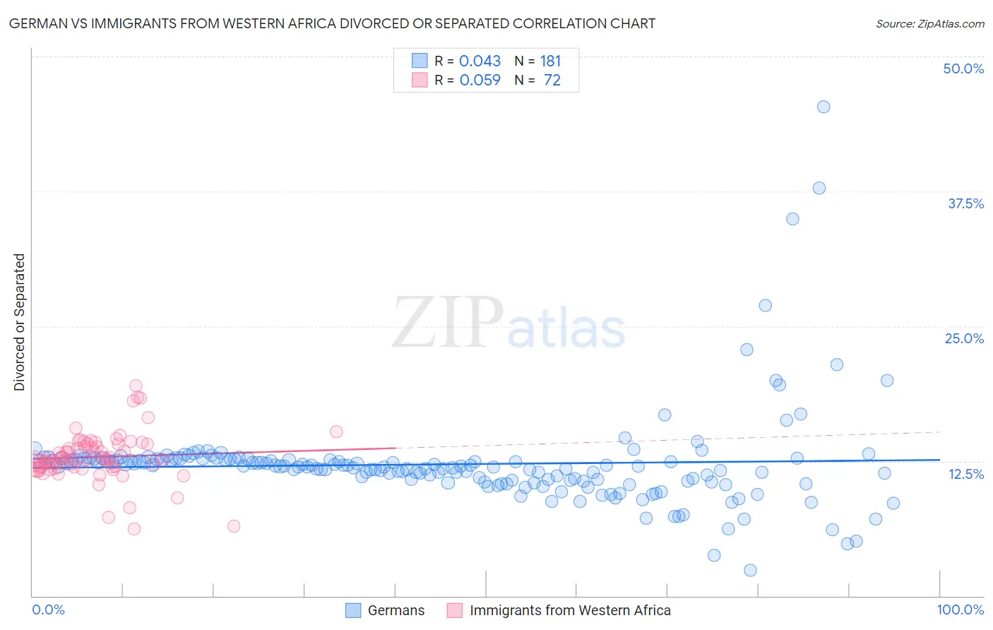 German vs Immigrants from Western Africa Divorced or Separated