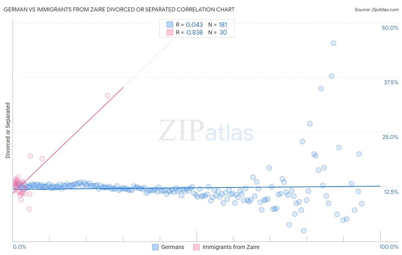 German vs Immigrants from Zaire Divorced or Separated