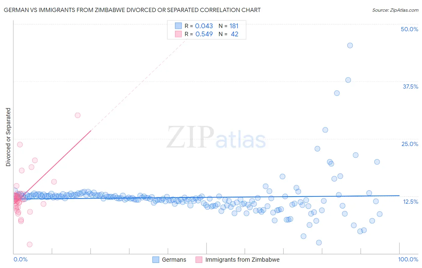 German vs Immigrants from Zimbabwe Divorced or Separated