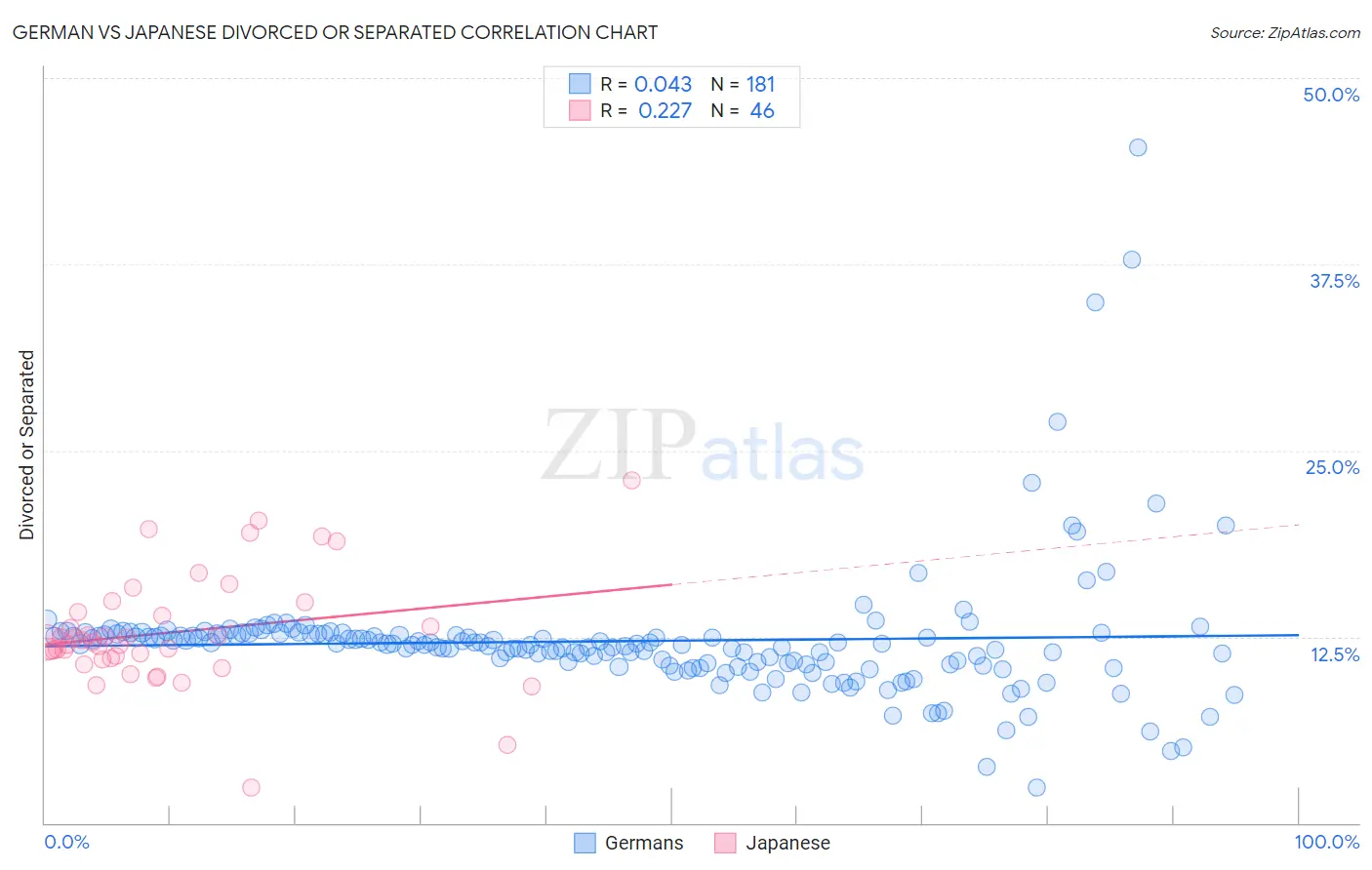 German vs Japanese Divorced or Separated