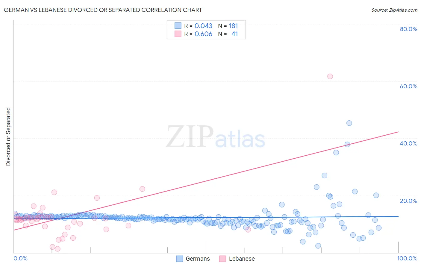 German vs Lebanese Divorced or Separated