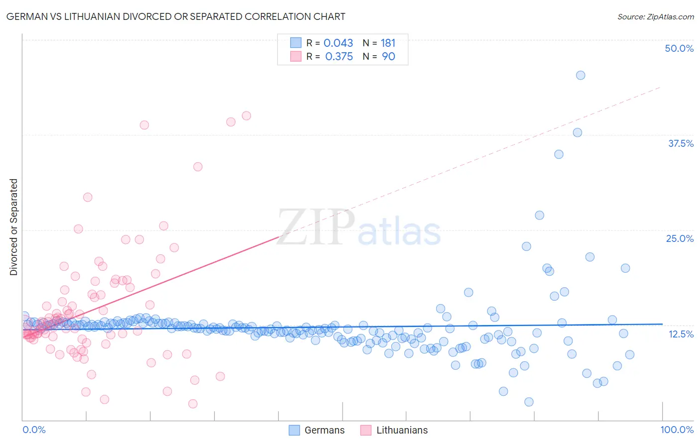 German vs Lithuanian Divorced or Separated