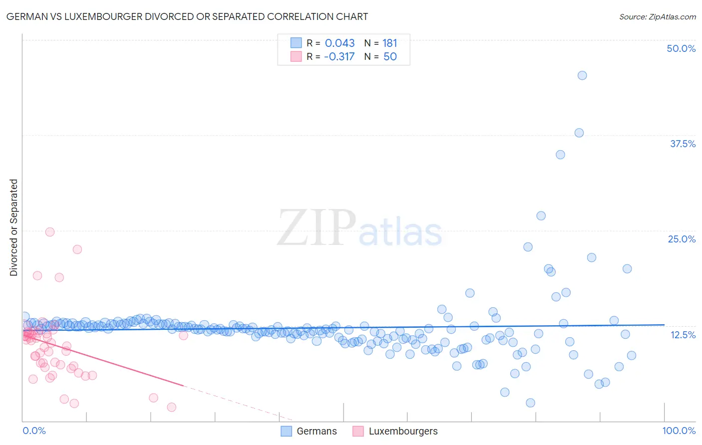German vs Luxembourger Divorced or Separated