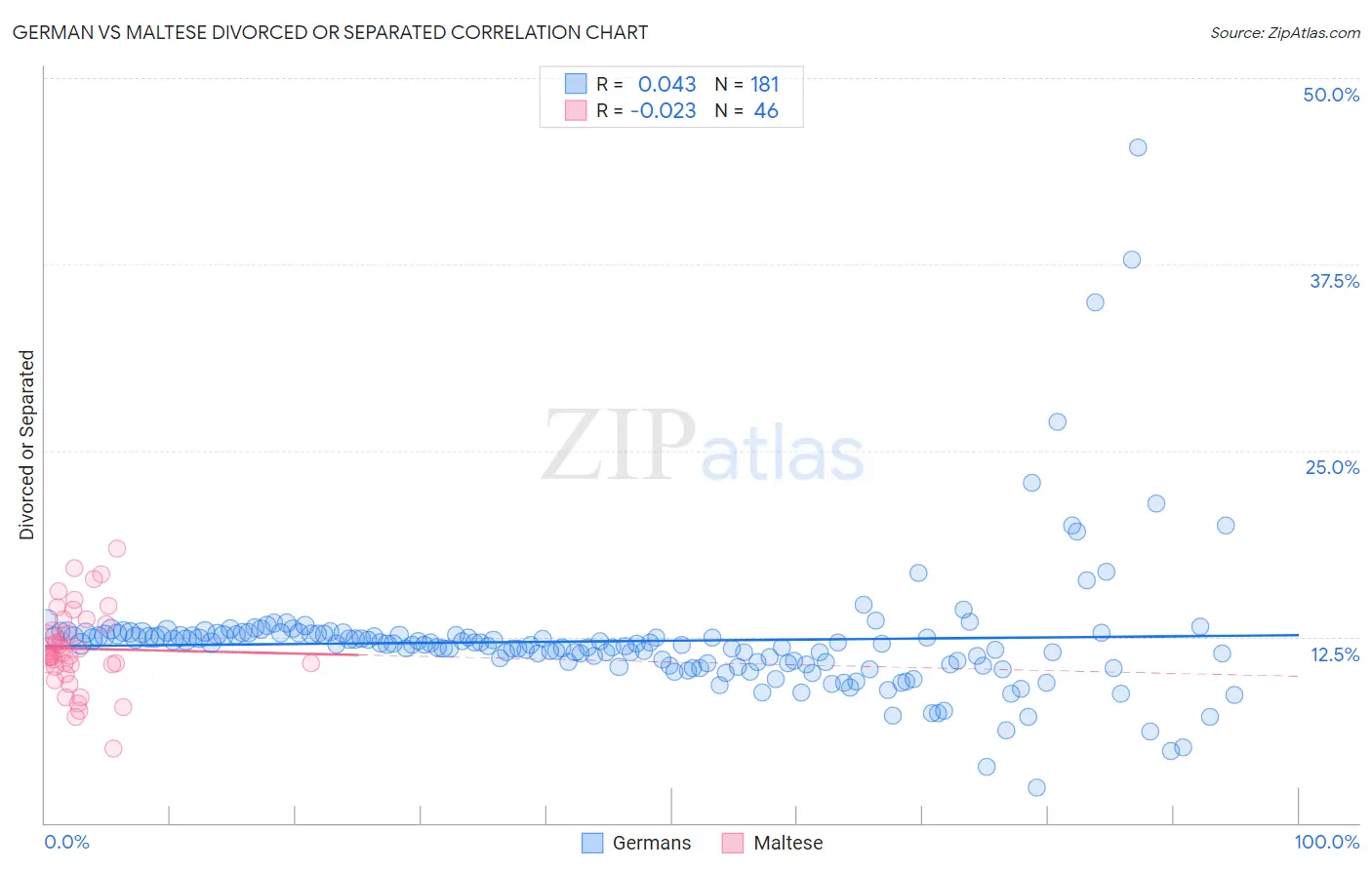German vs Maltese Divorced or Separated