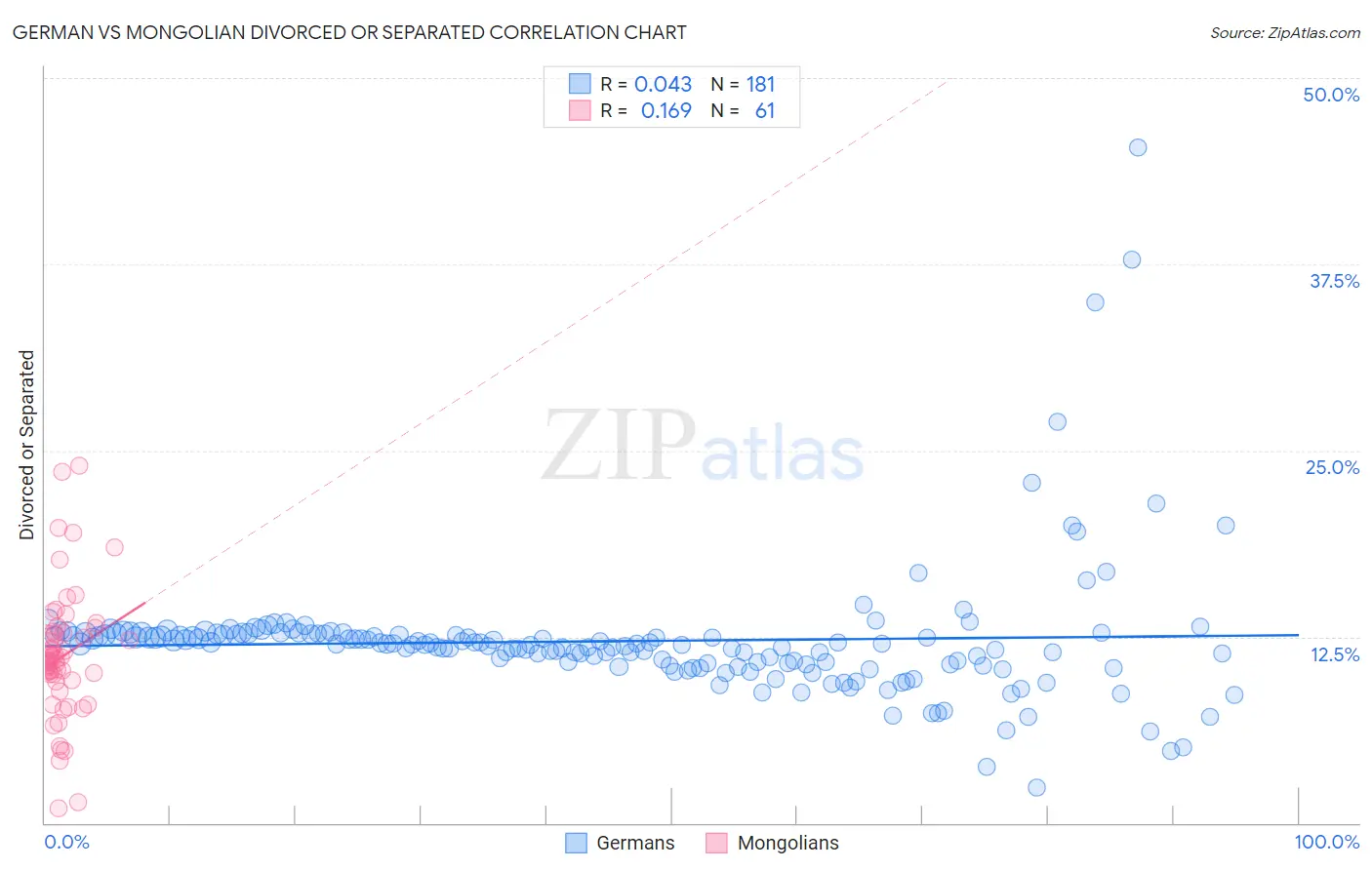 German vs Mongolian Divorced or Separated