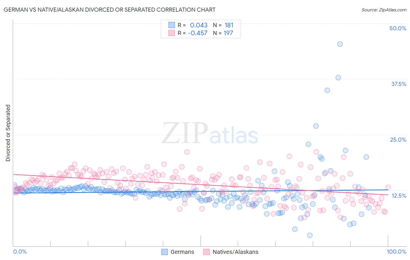 German vs Native/Alaskan Divorced or Separated