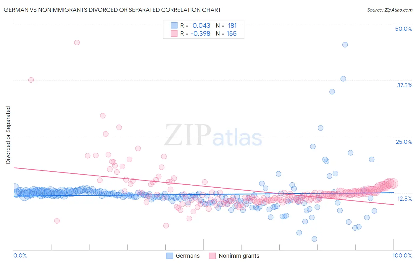 German vs Nonimmigrants Divorced or Separated