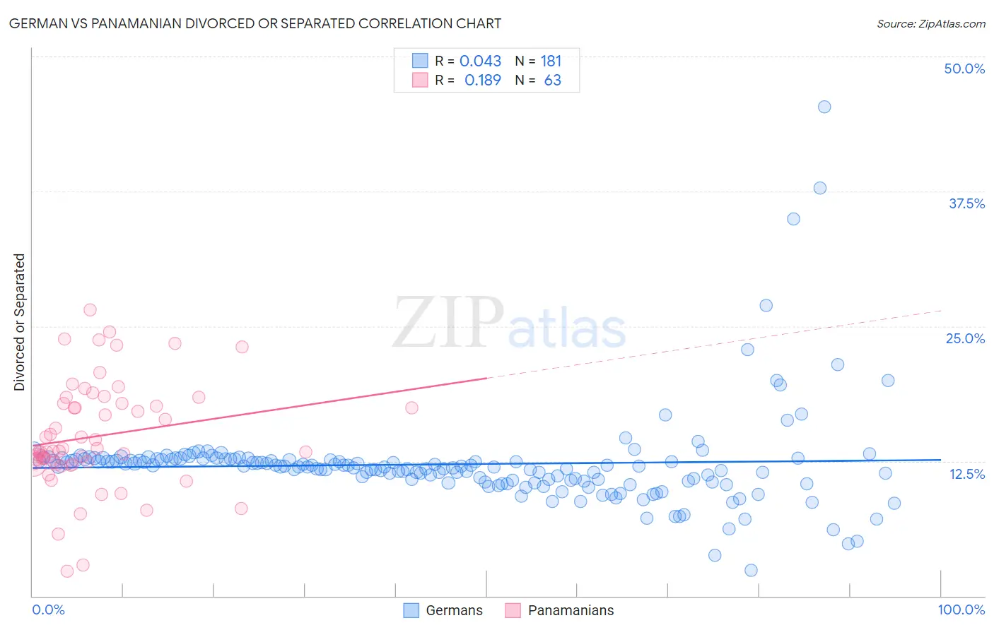 German vs Panamanian Divorced or Separated