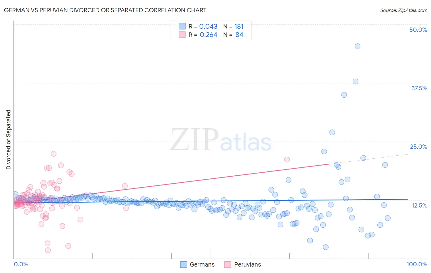 German vs Peruvian Divorced or Separated
