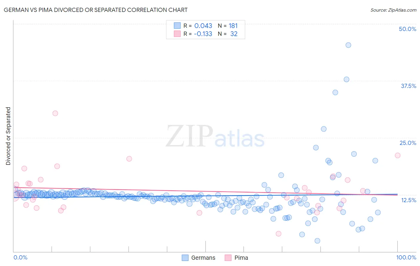 German vs Pima Divorced or Separated
