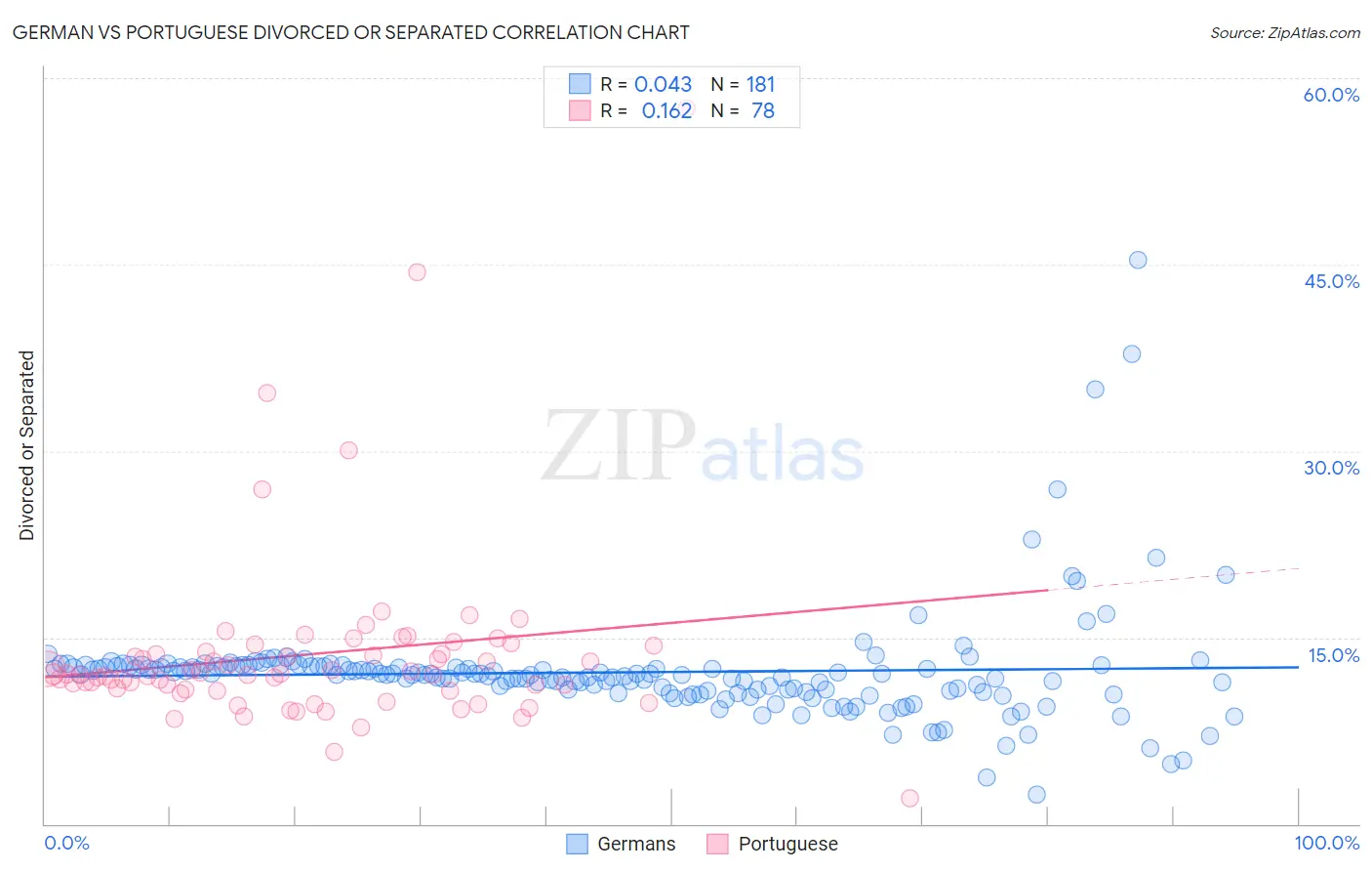 German vs Portuguese Divorced or Separated