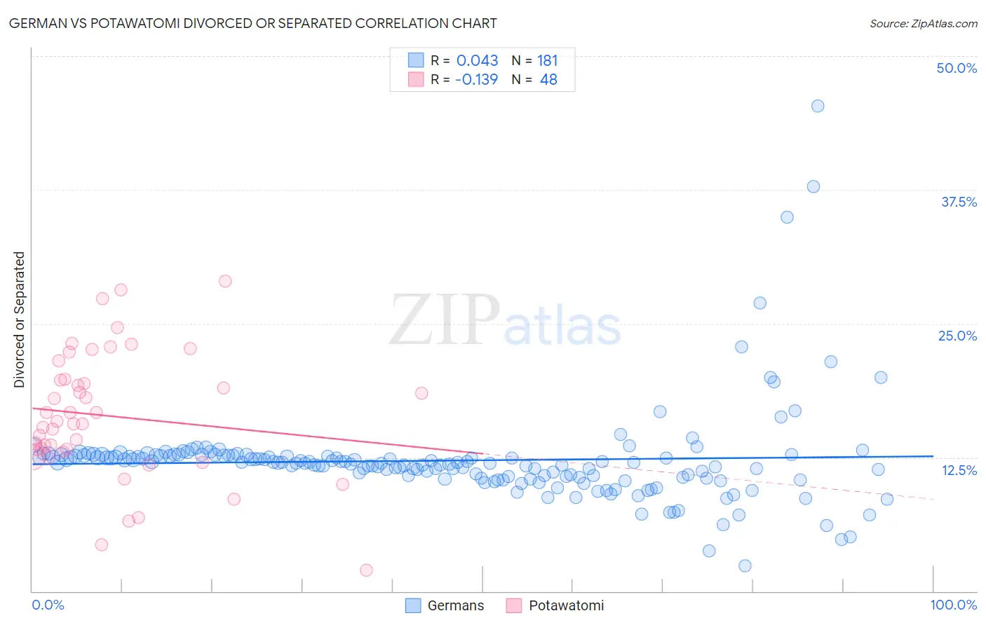 German vs Potawatomi Divorced or Separated