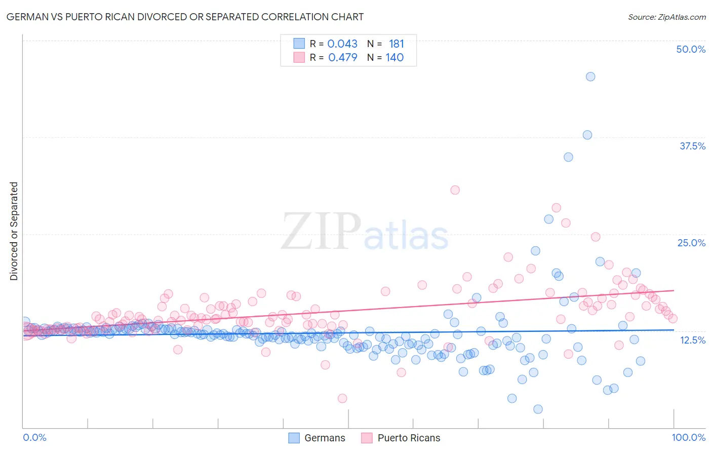 German vs Puerto Rican Divorced or Separated