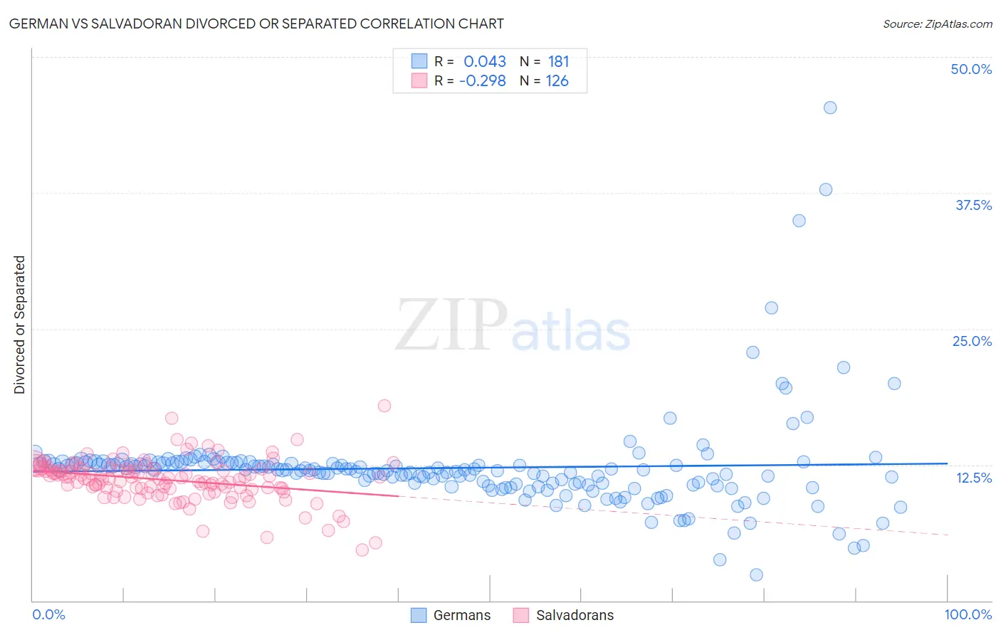German vs Salvadoran Divorced or Separated