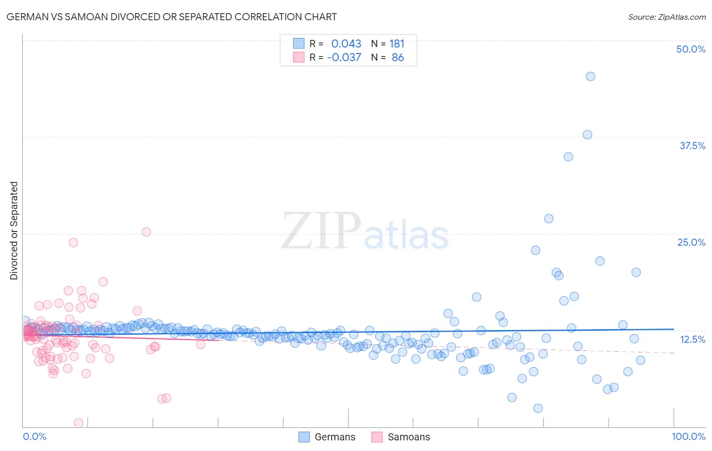 German vs Samoan Divorced or Separated