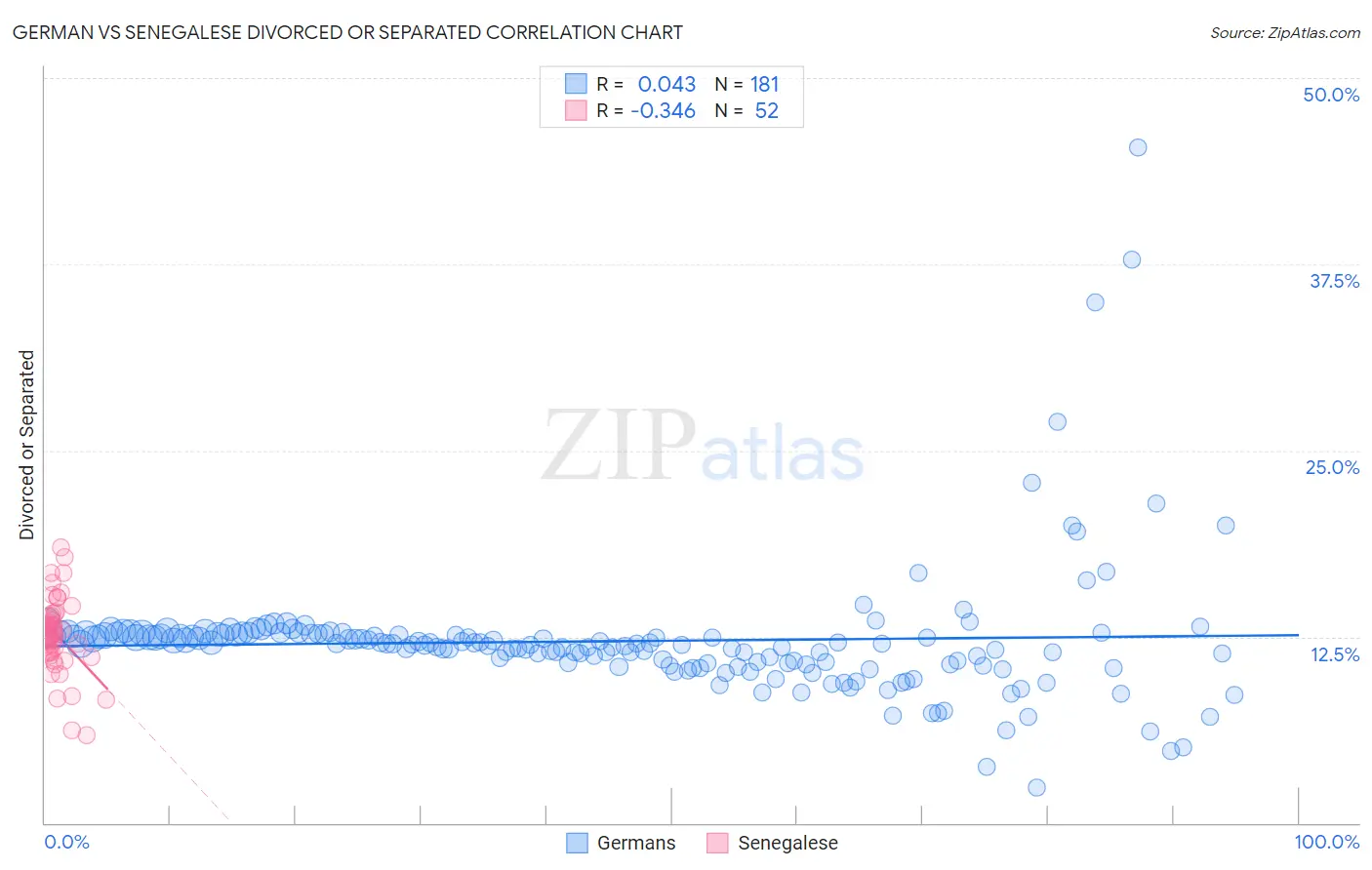 German vs Senegalese Divorced or Separated