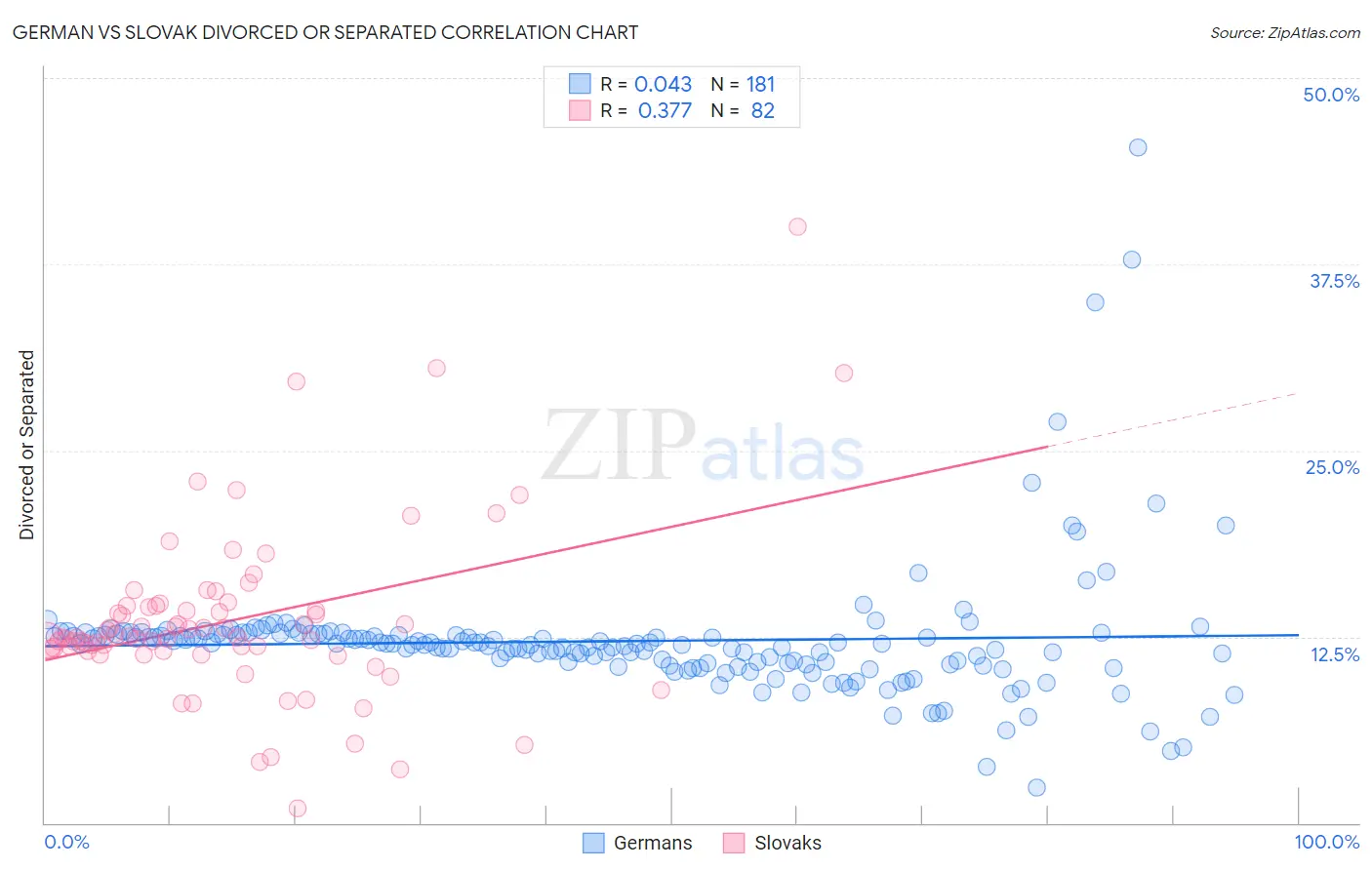 German vs Slovak Divorced or Separated