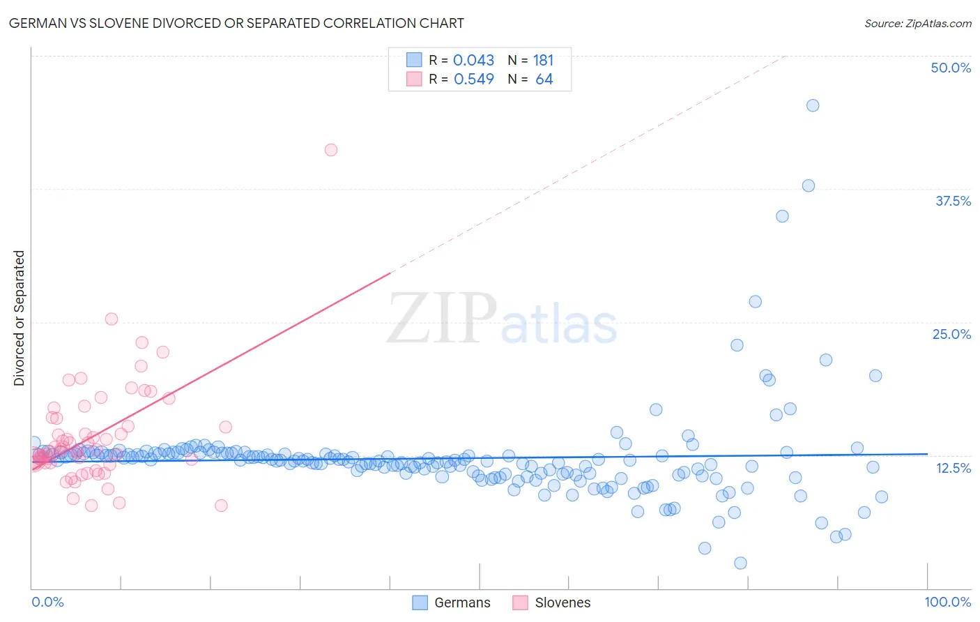 German vs Slovene Divorced or Separated