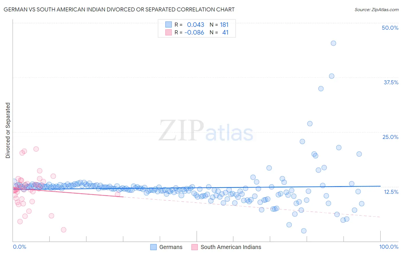 German vs South American Indian Divorced or Separated