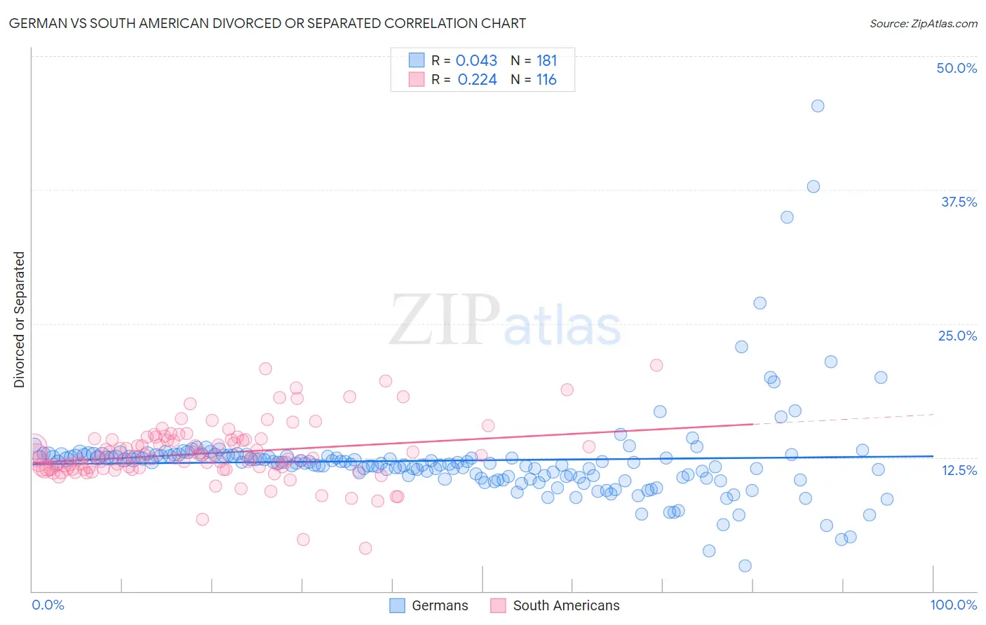 German vs South American Divorced or Separated