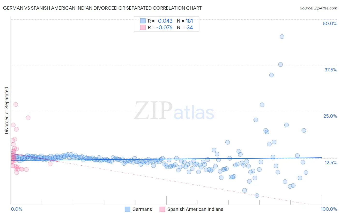 German vs Spanish American Indian Divorced or Separated