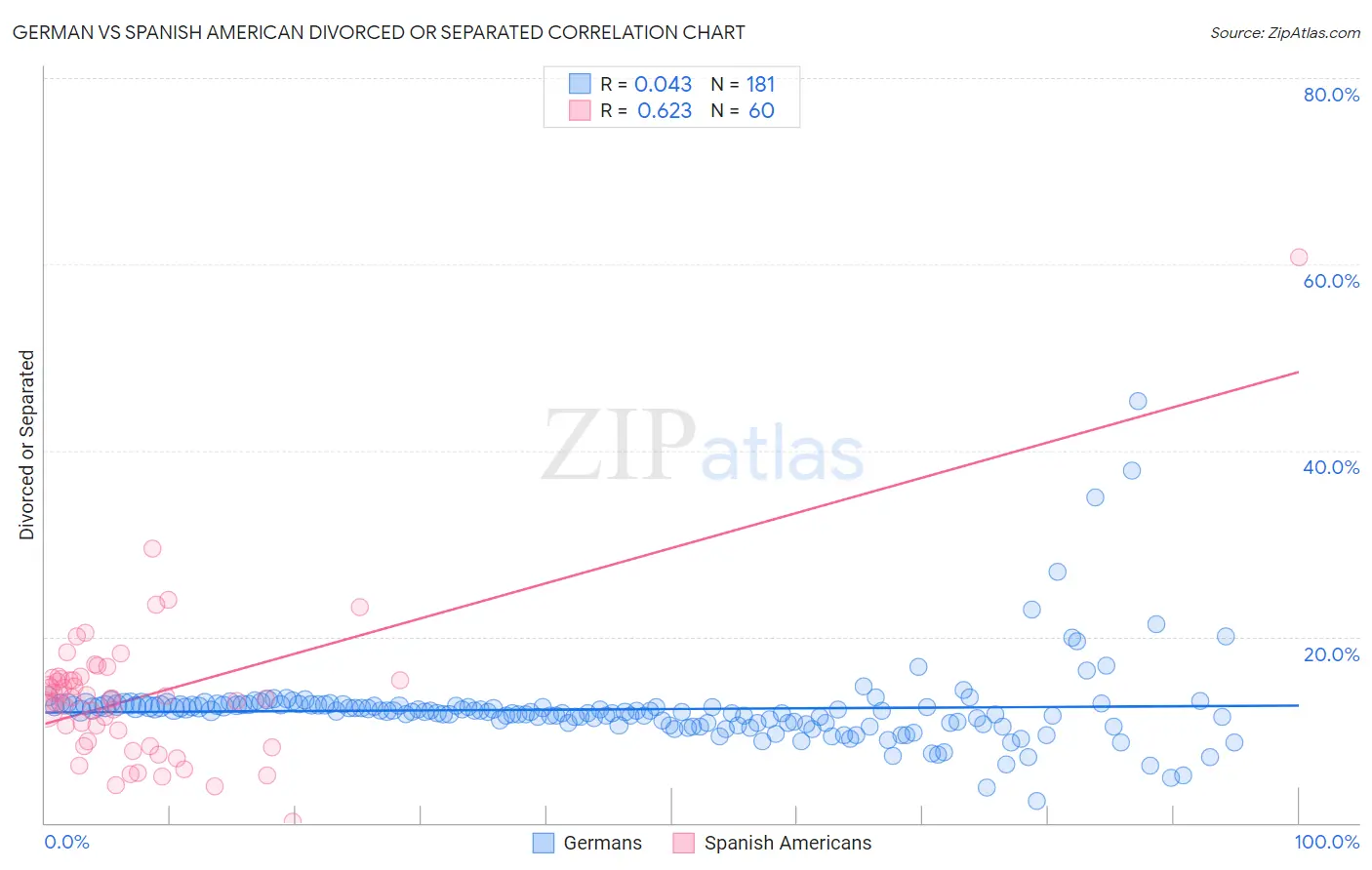 German vs Spanish American Divorced or Separated