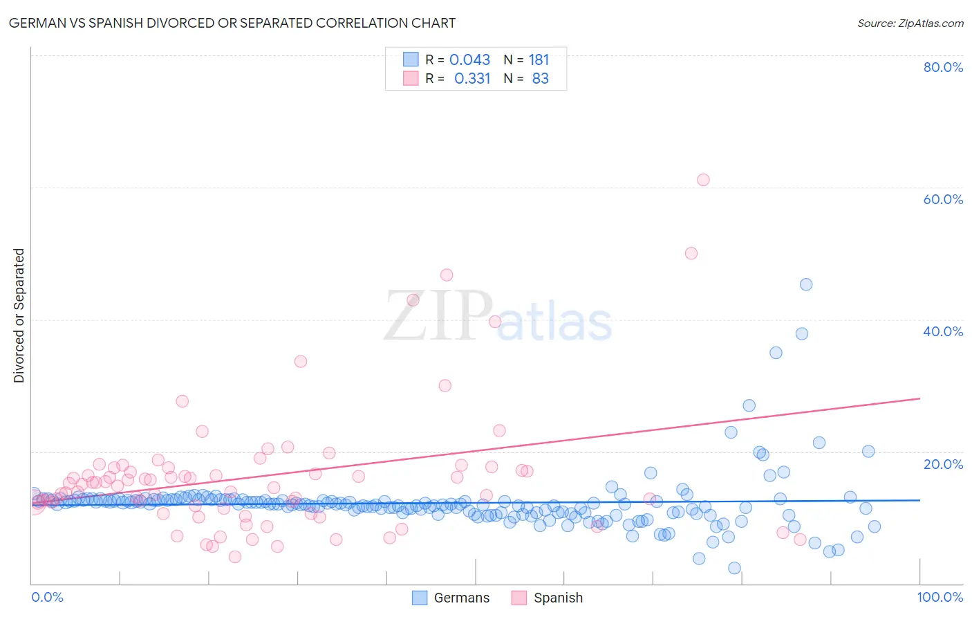 German vs Spanish Divorced or Separated