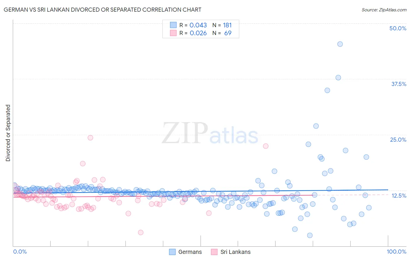German vs Sri Lankan Divorced or Separated