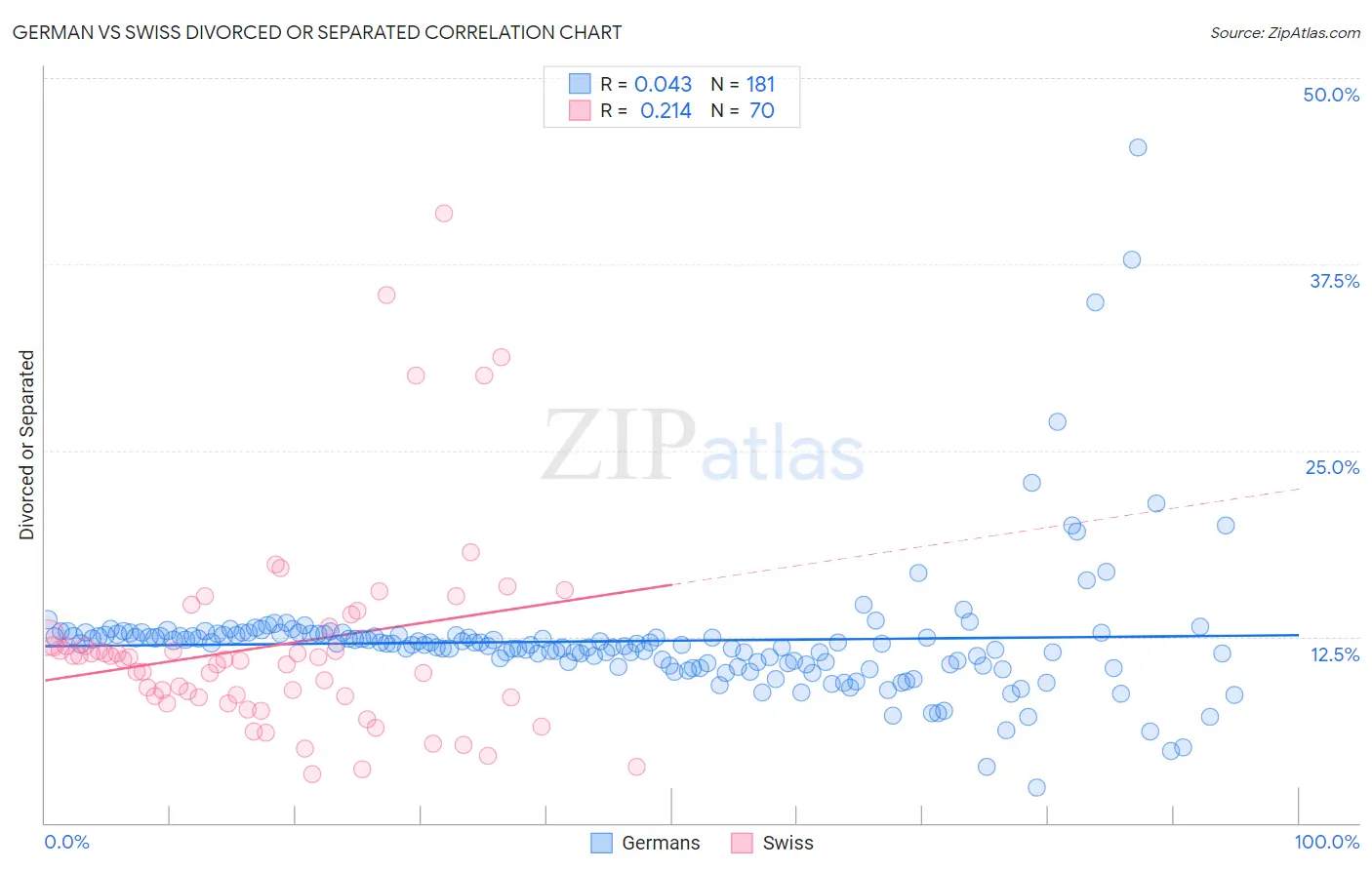 German vs Swiss Divorced or Separated