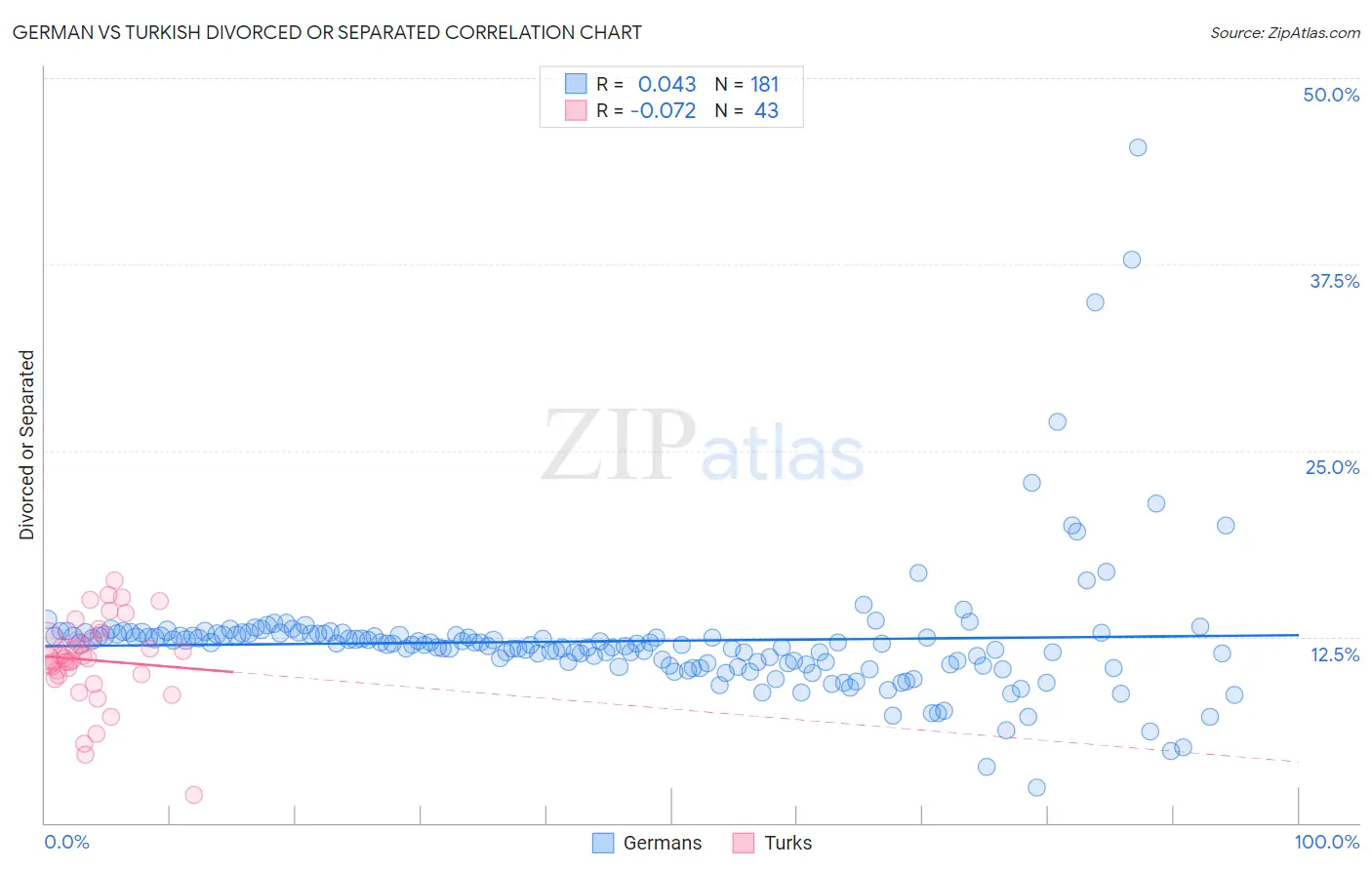 German vs Turkish Divorced or Separated