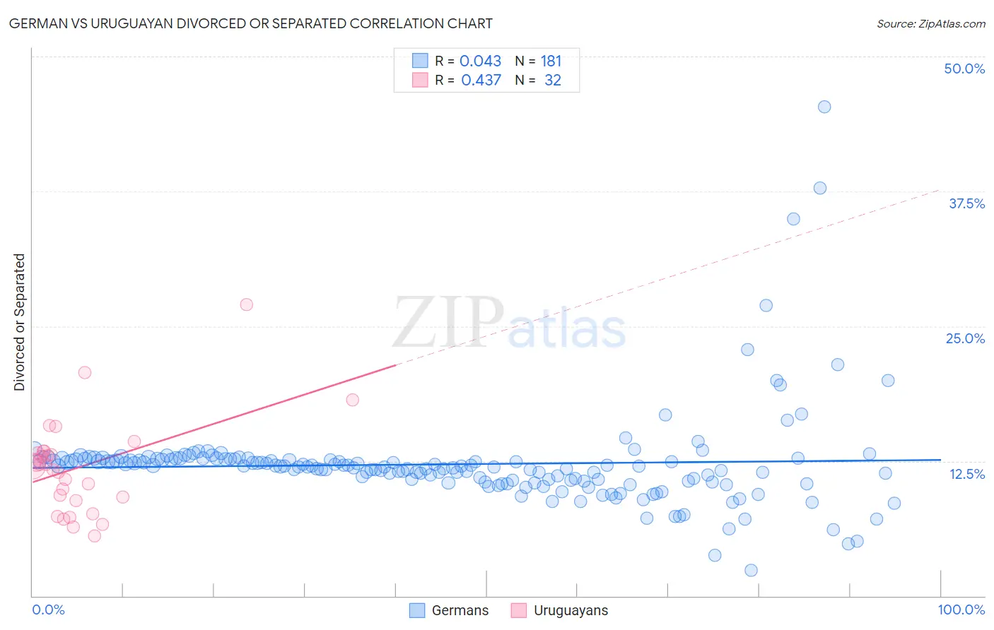German vs Uruguayan Divorced or Separated