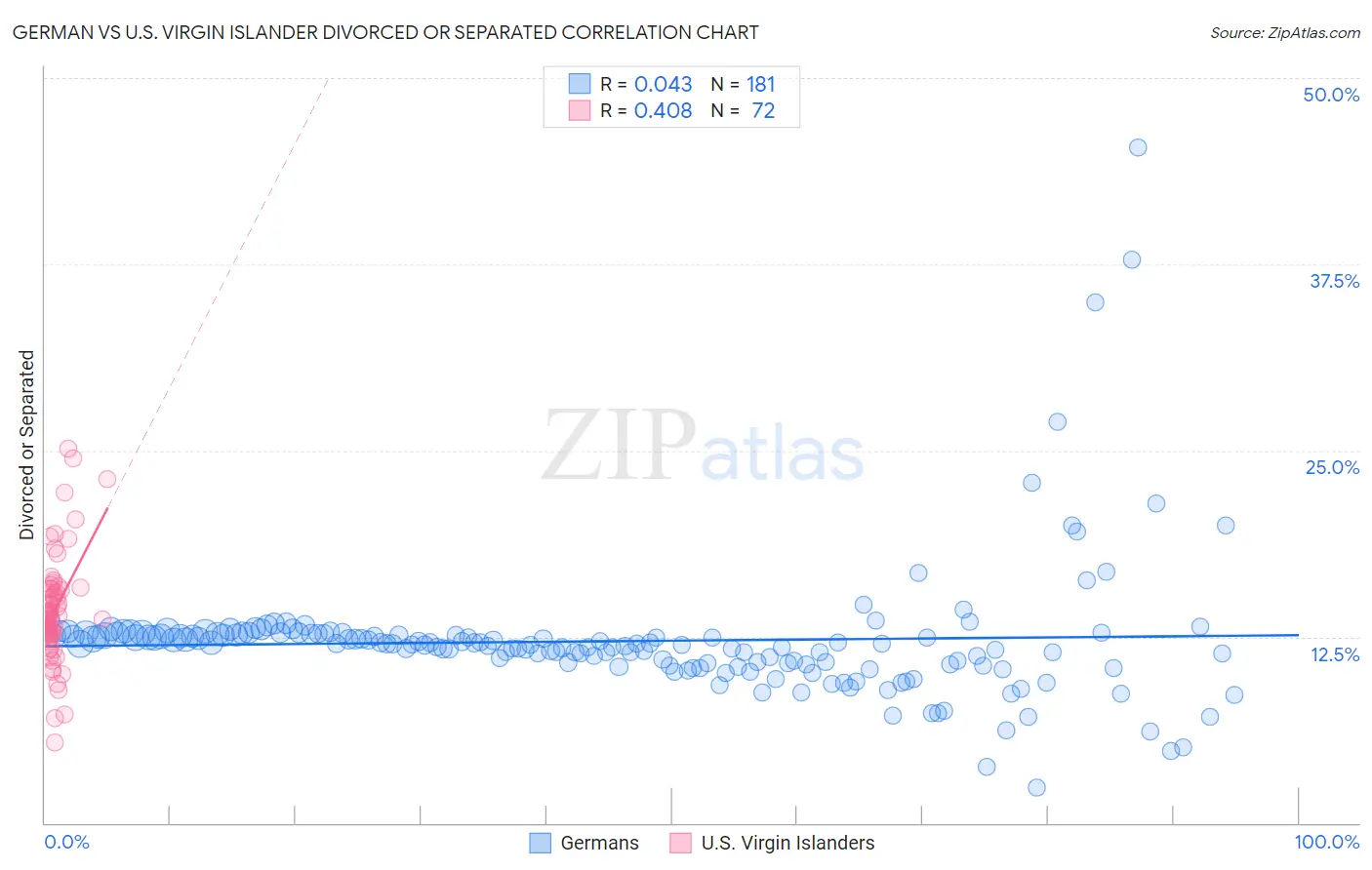 German vs U.S. Virgin Islander Divorced or Separated