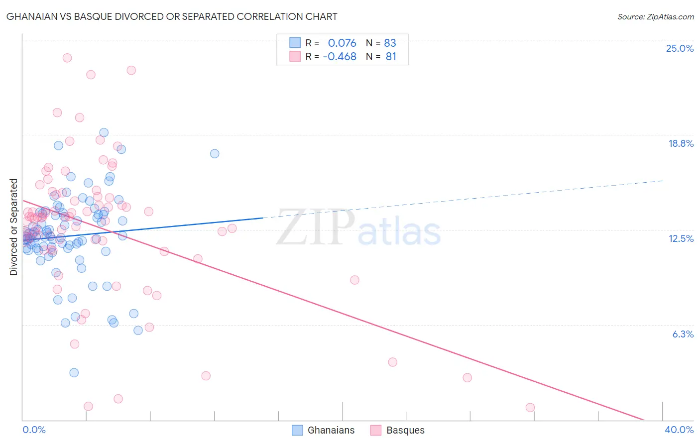 Ghanaian vs Basque Divorced or Separated